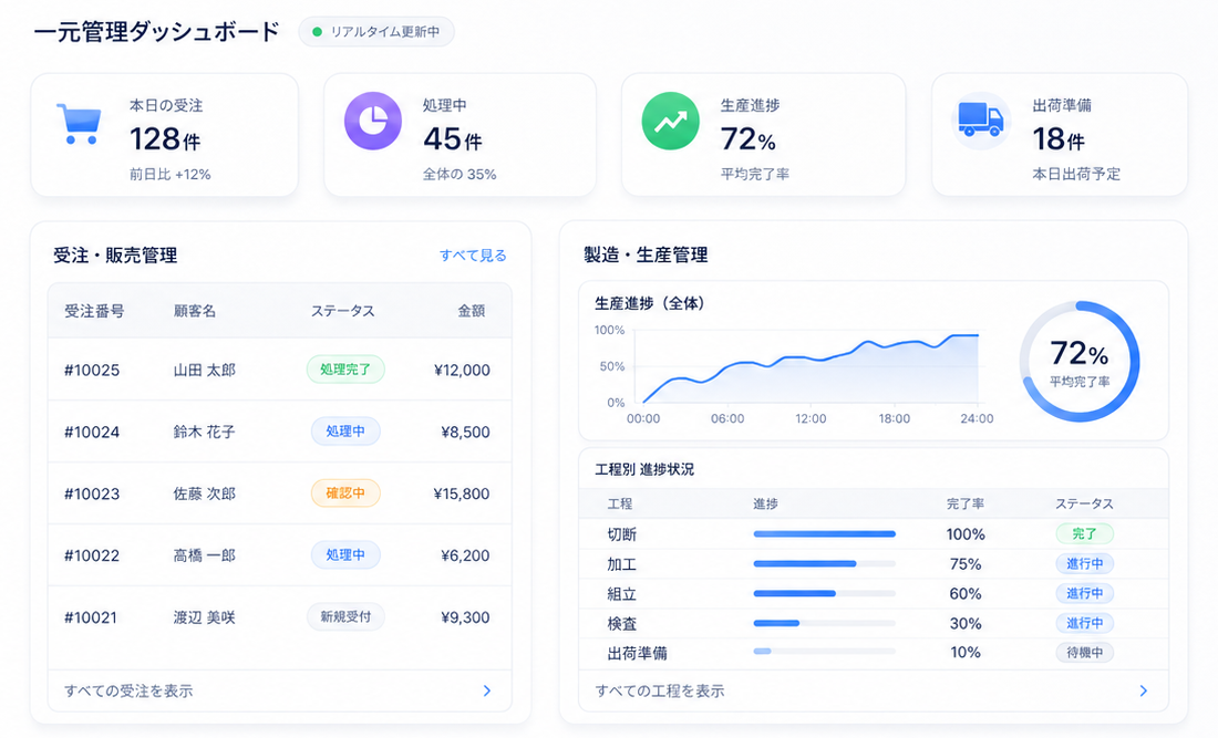 一元管理ダッシュボード